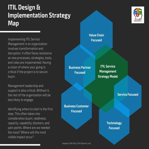 ITIL design & implementation strategy map - innovate vancouver | PPT