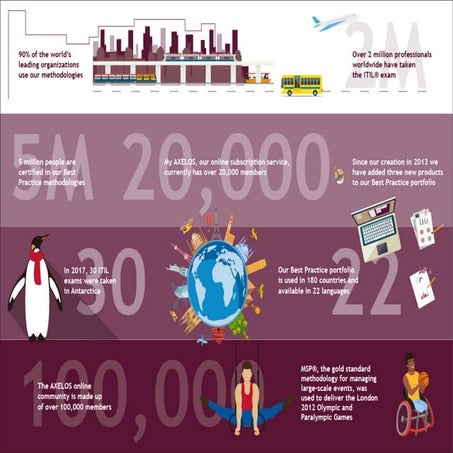 AXELOS Facts & Figures