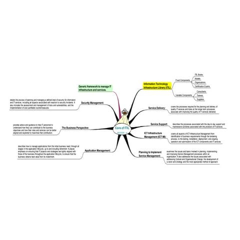 Itil Mind Maps