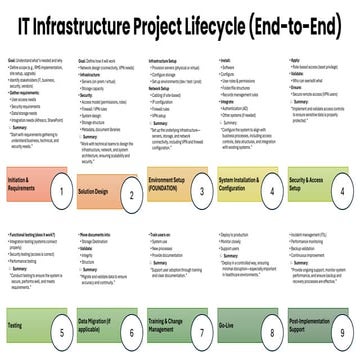 Comprehensive IT Infrastructure Project Lifecycle: From Requirements to ...