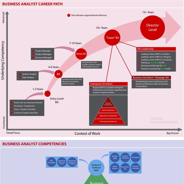 ITLC Hanoi 2015/08/16 - Business Analyst Roadmap - Thai Son
