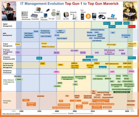 ITIL 4 service value chain data flows (input and outputs) | PPT