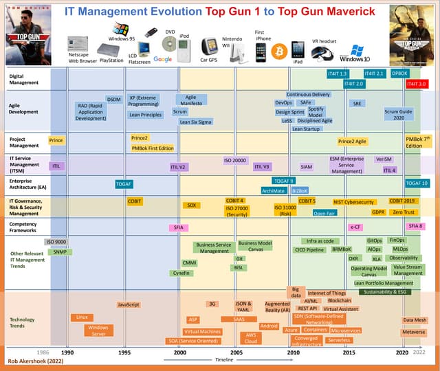 History of IT Service Management Practices and Standards