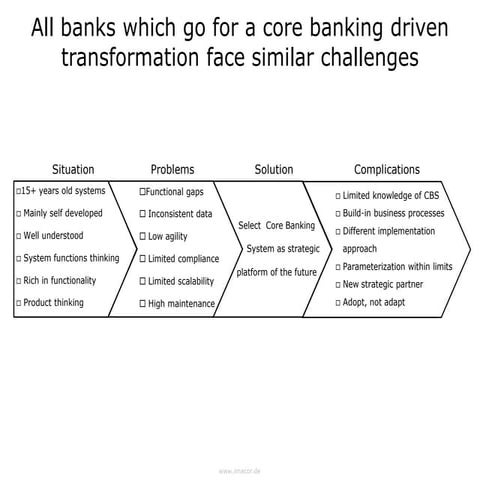 IT Mega Projects in Banking - Cases and Templates