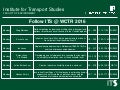 ITS Leeds at WCTRS 2016 