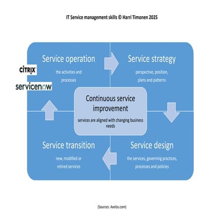 IT Service management skills © Harri Timonen 2025.pdf