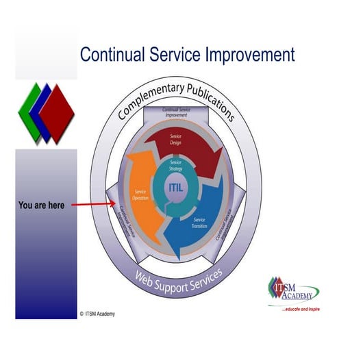 V3 Continual Service Improvement - ITSM Academy Webinar