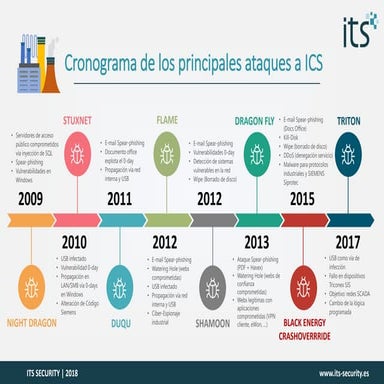 ITS Security - Claves de los principales ciberataques a Sistemas de Control Industrial (ICS)