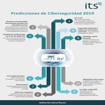 ITS Security - Predicciones de Ciberseguridad 2019