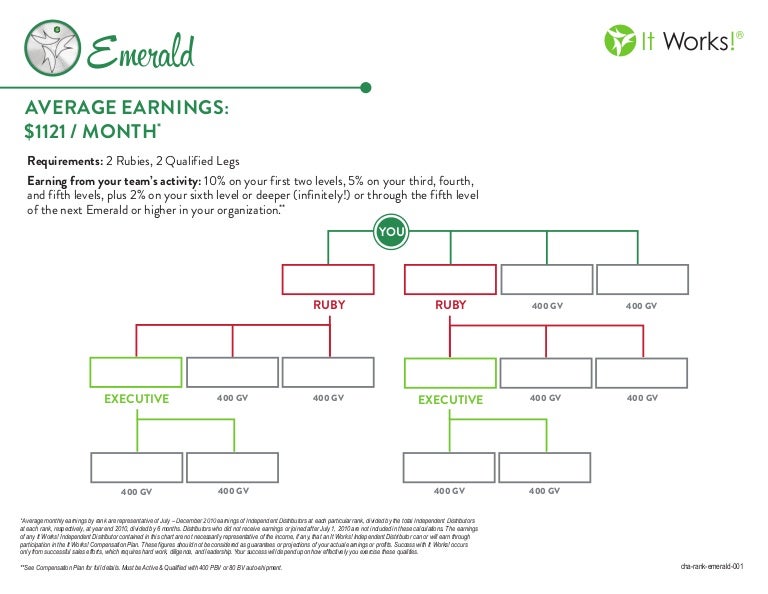 It Works Rank Chart