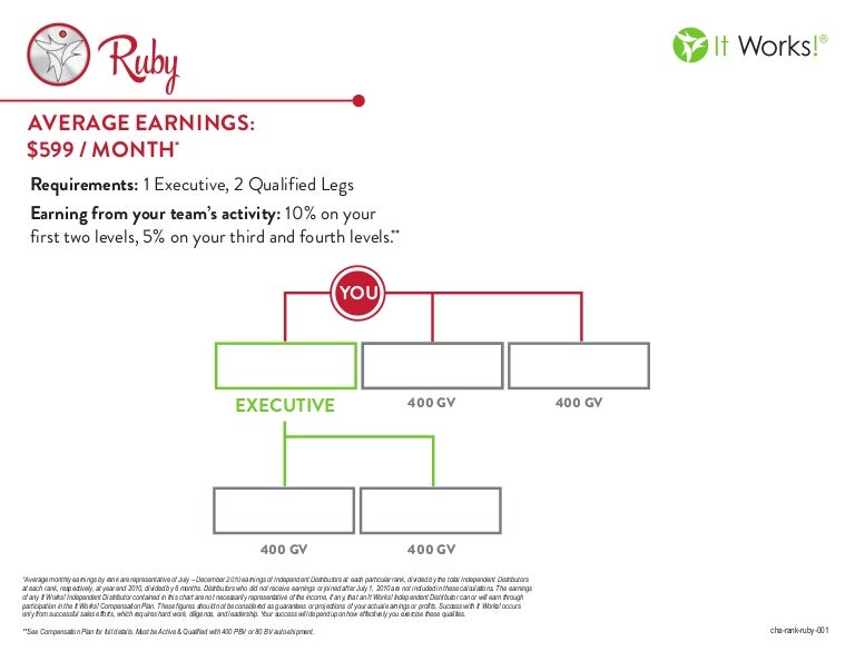 It Works Earnings Chart