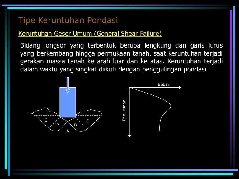 Keruntuhan Pondasi