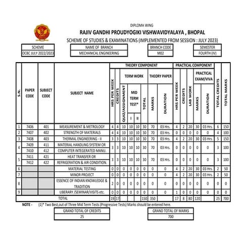 4 Semester SYLLABUS MECHANICAl ENGGNIRING