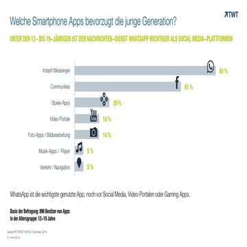 Welche Smartphone Apps bevorzugt die junge Generation?