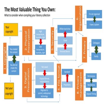 The Most Valuable Thing You Own: What To Consider When Compiling Your Literary Collection