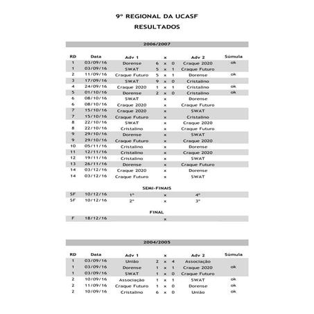 9º Regional da UCASF - Resultados e Classificações