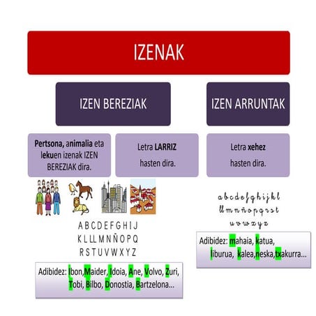 Izen arruntak eta bereziak  txartela