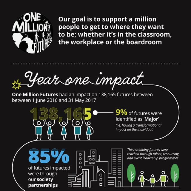 One Million Futures - Year one impact