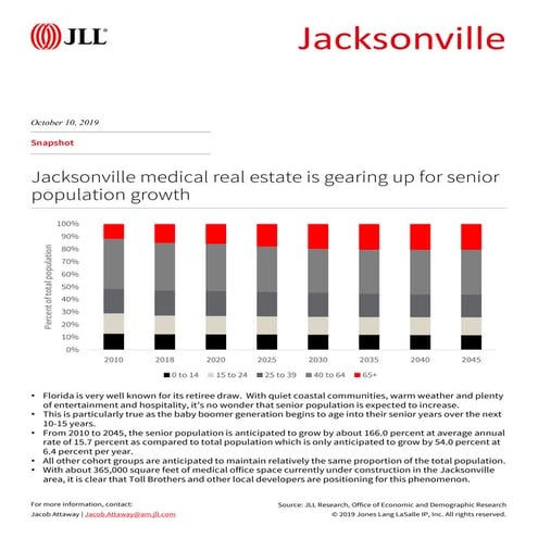 jacksonville-senior-population-growth