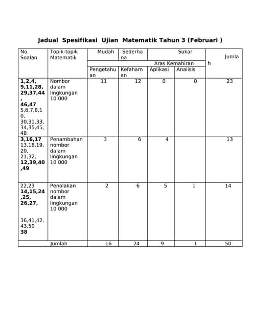Jadual spesifikasi-ujian-matematik-tahun-3