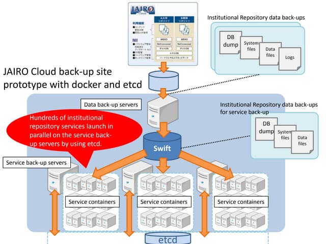 Jairo cloud back up site prototype with docker and etcd