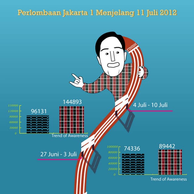 Jakarta election trend [infographic]