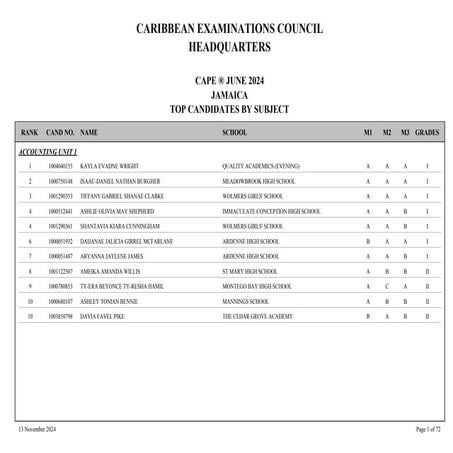 Jamaica - Territorial Merit List by Subject 2024 - CAPE