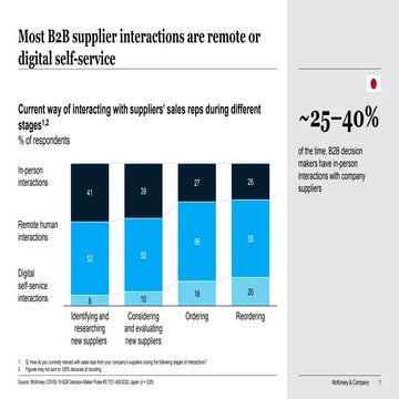 McKinsey Survey: Japanese B2B decision maker response to COVID-19 crisis