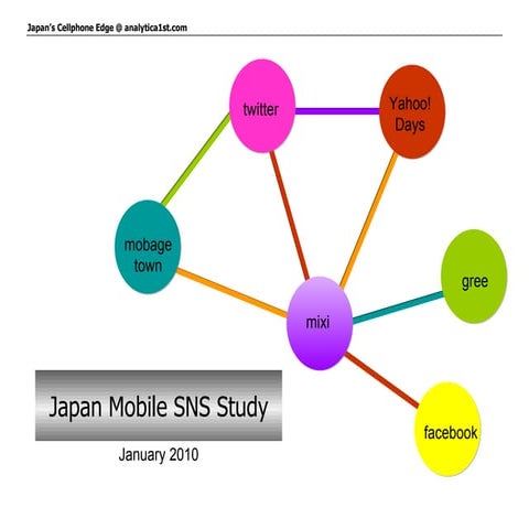 Japan Mobile SNS Study 2010