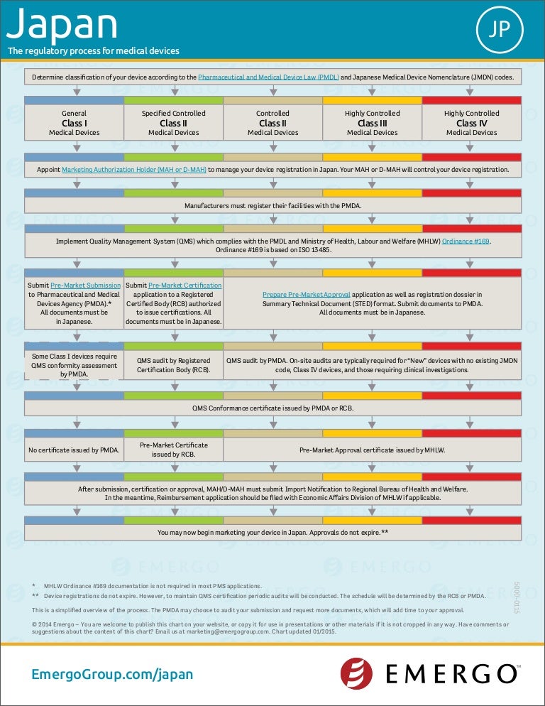 Japan medical device approval chart Emergo