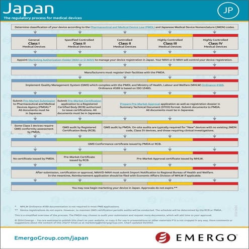 Japan medical device approval chart - Emergo 
