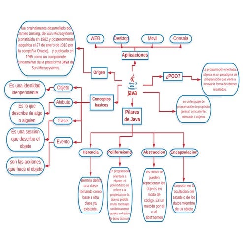 mapa conceptual de java | DOCX
