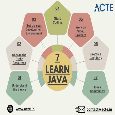 Your Complete Guide to Learning Java from Scratch | PPT