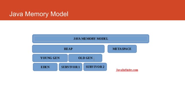 Java Memory Model  and JVM memory management