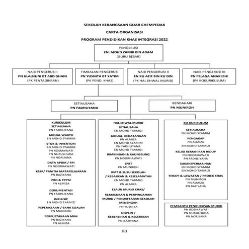 JAWATANKUASA Program Pendidikan Khas Integrasi SKGC.docx