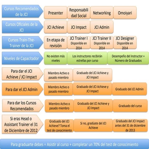 JCI Training | PDF | Graduation | Personal Celebrations & Life Events