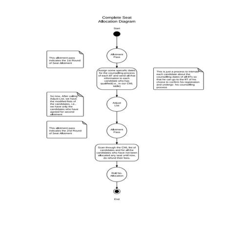 IIT JEE Seat Allocation System 