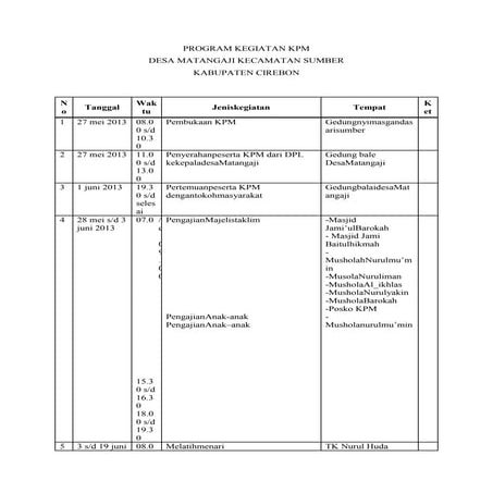 Jenis kegiatan kpm | DOCX
