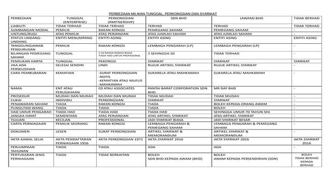 JENIS PERNIAGAAN UTAMA MALAYSIA.pdf