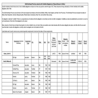 USA Northeast Province Jesuits with Credible Allegations of Sexual Abuse of a Minor