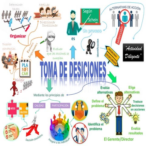 Toma de decisiones - Mapa mental | PDF