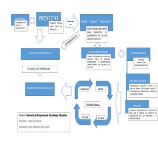 Jesus villa actividad1_mapa_conceptual