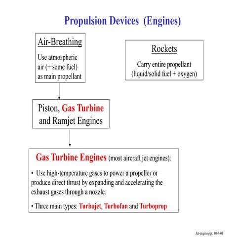Types of jet propulsion engine | PDF