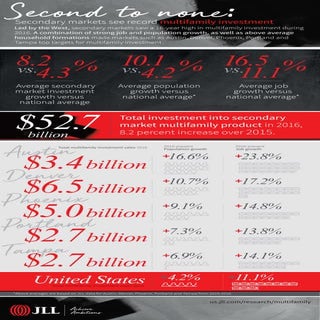 U.S. secondary markets see record multifamily investment