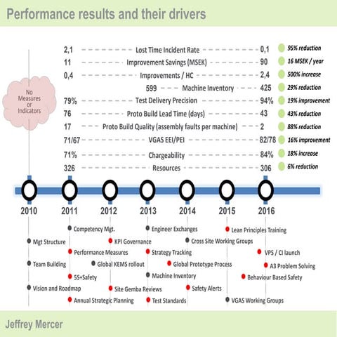 Performance results and their drivers
