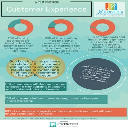 Why Customer Experience Matters | PDF