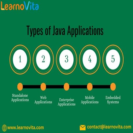 Exploring Java Applications: Types and Their Importance | PPT
