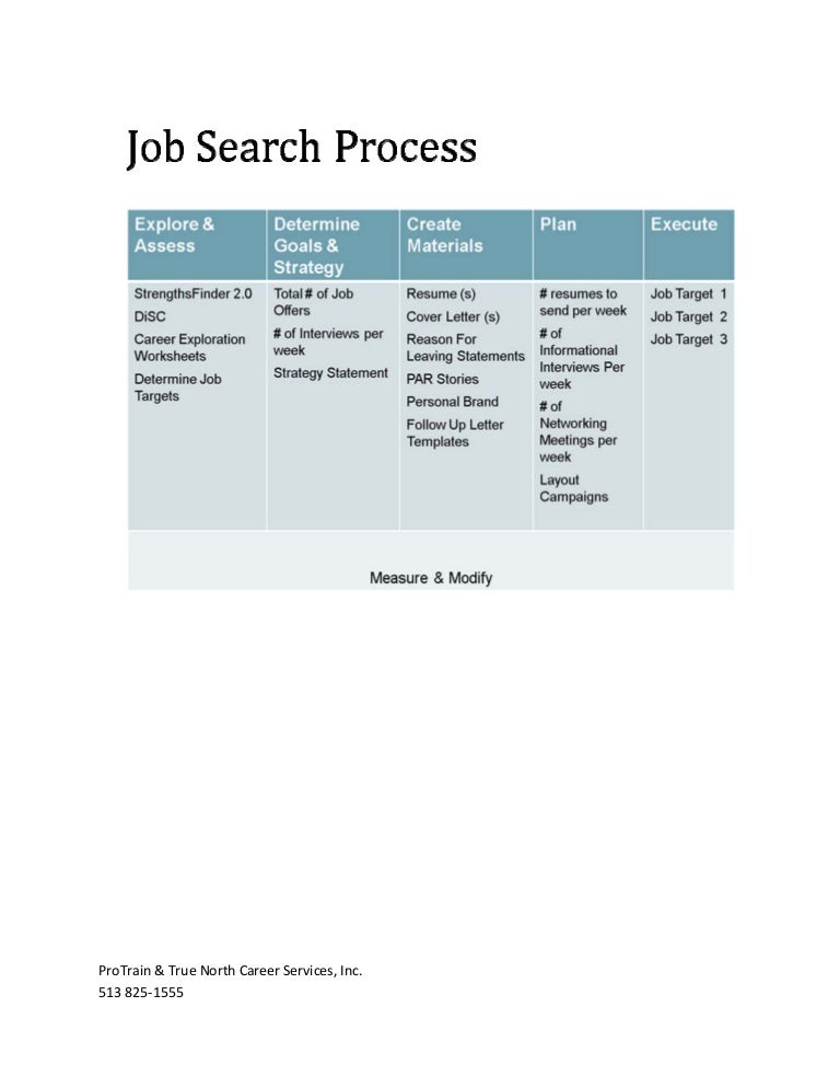 Job Search Process