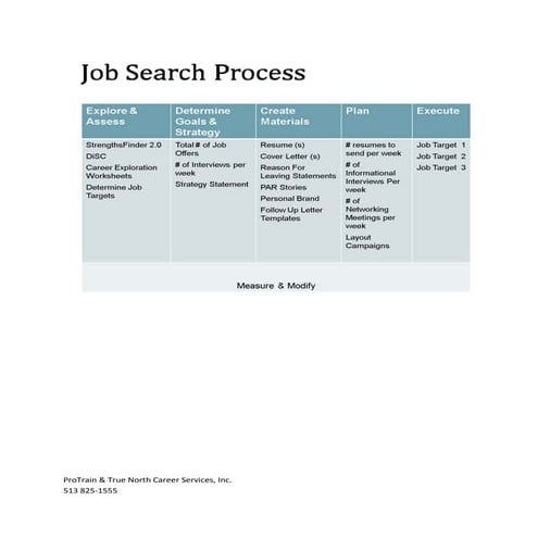 Job Search Process