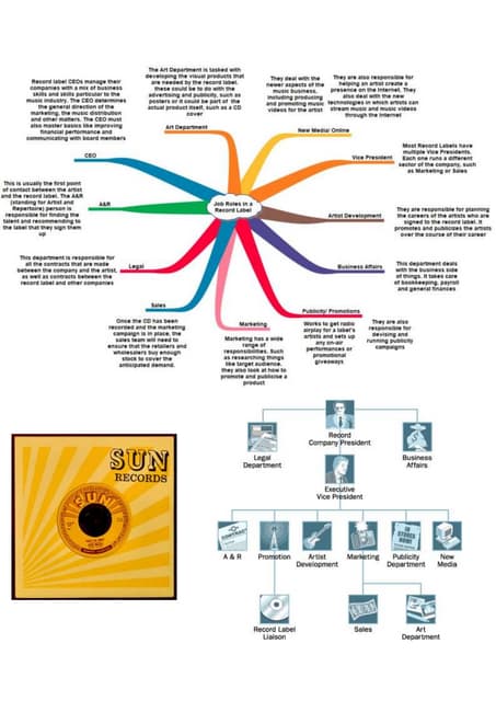 Jobs in a Record Label